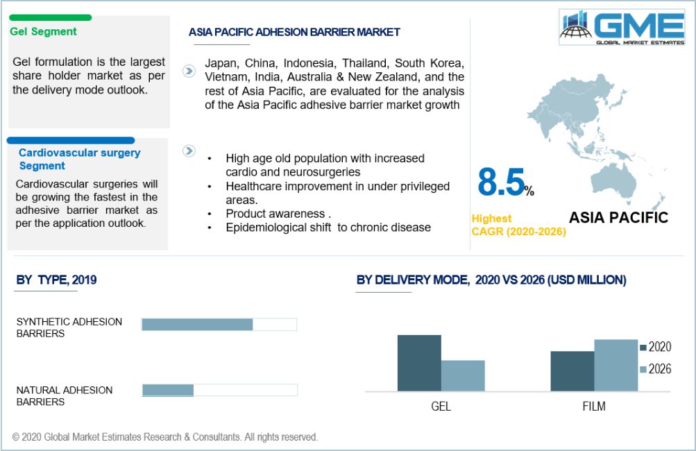 Adhesion Barrier Market